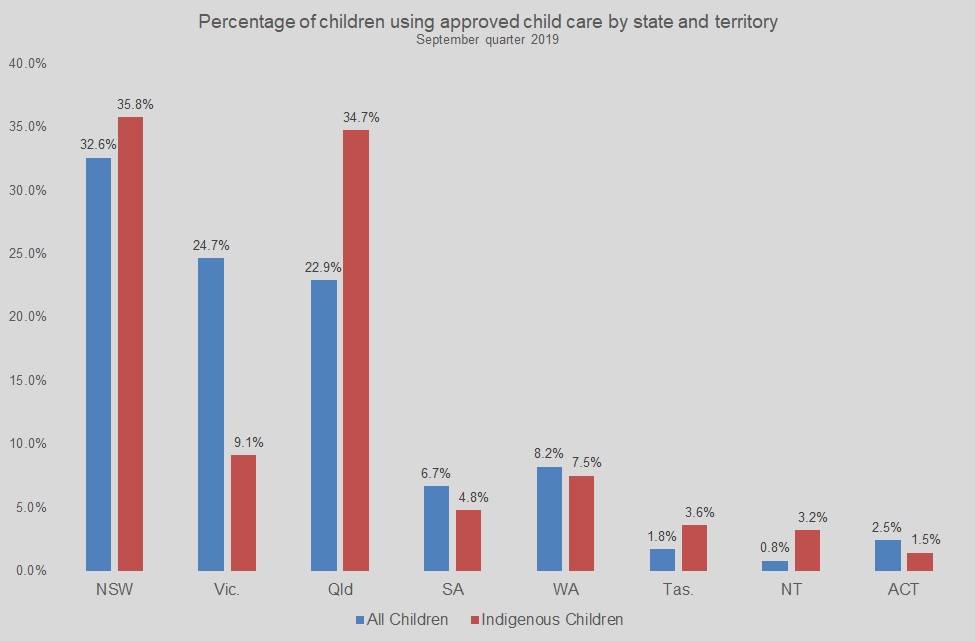 September percentage of children using approved child care by state and territory