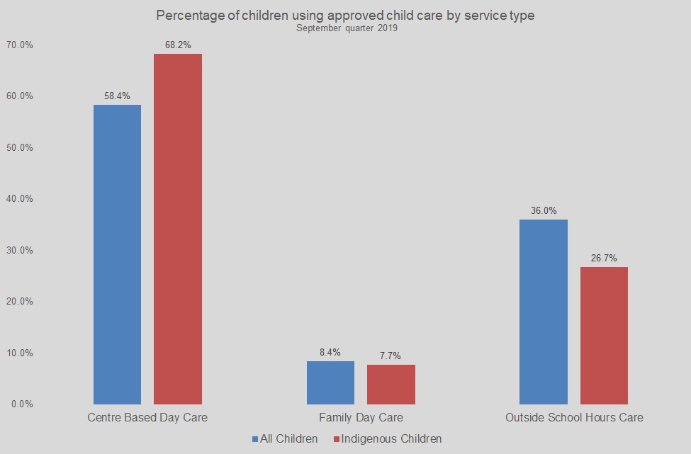 September percentage of children using approved child care by service type