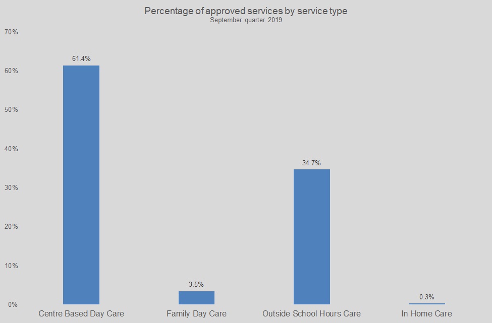 September 2019 quarter percentage of approved services by service type