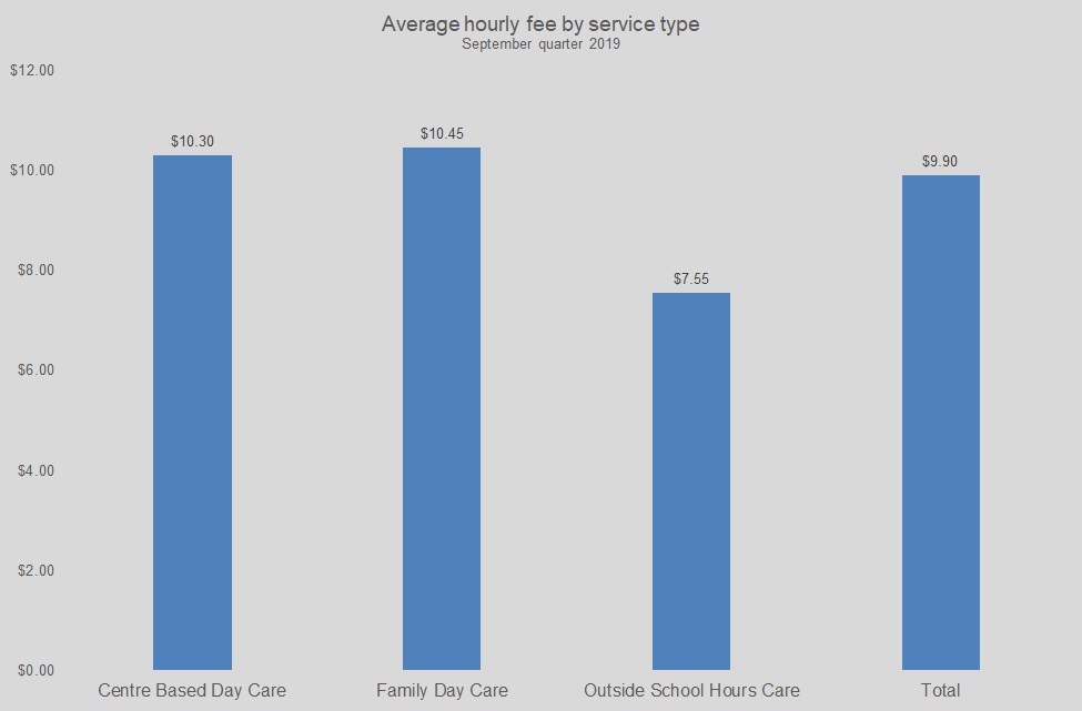 September 2019 quarter average hourly fee by service type