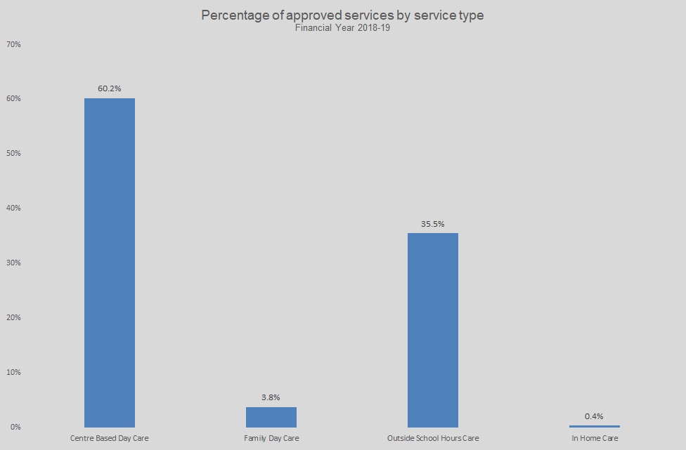 Percentage of approved services by service type Financial Year 2018-19