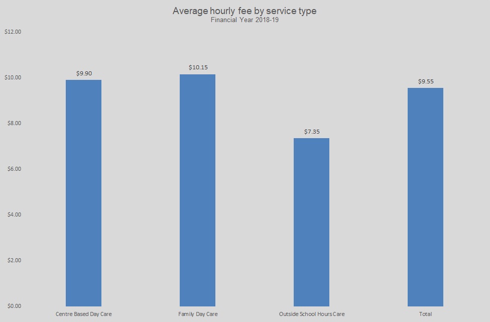 Average hourly fee by service type Financial Year 2018-19