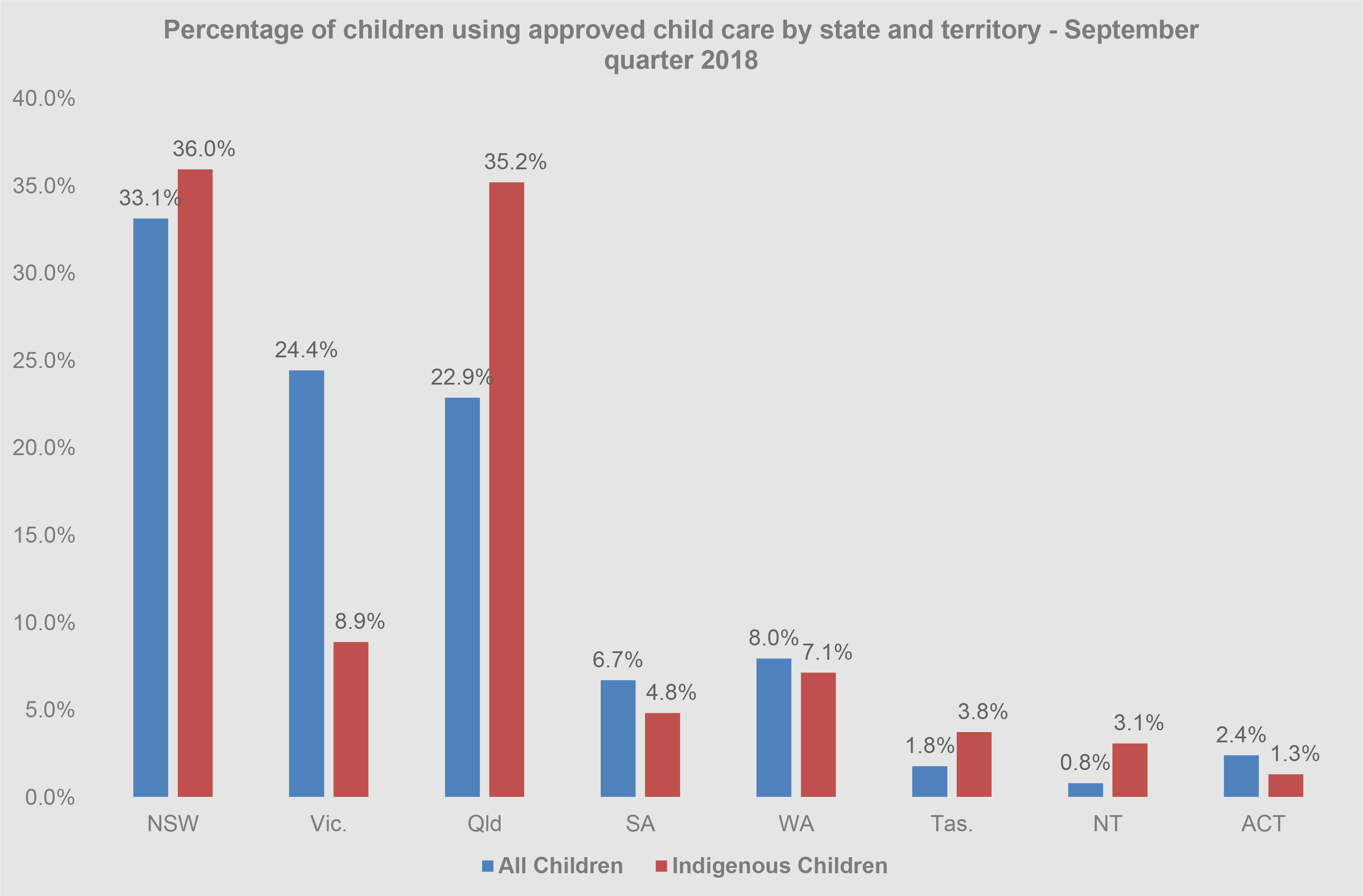 Percentage of children using approved child care by state and territory - September quarter 2018