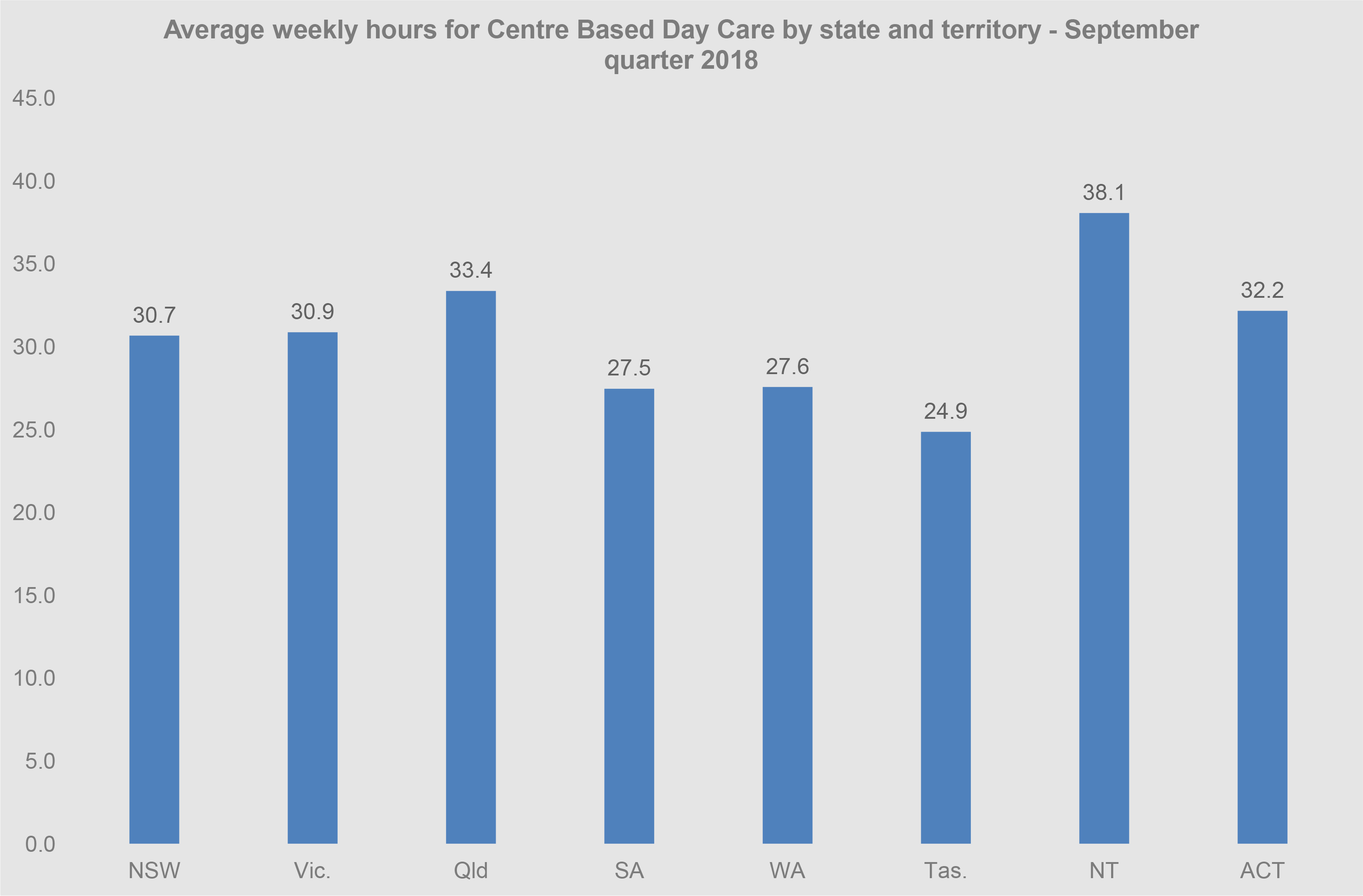 Average weekly hours for Centre Based Day Care by state and territory - September quarter 2018