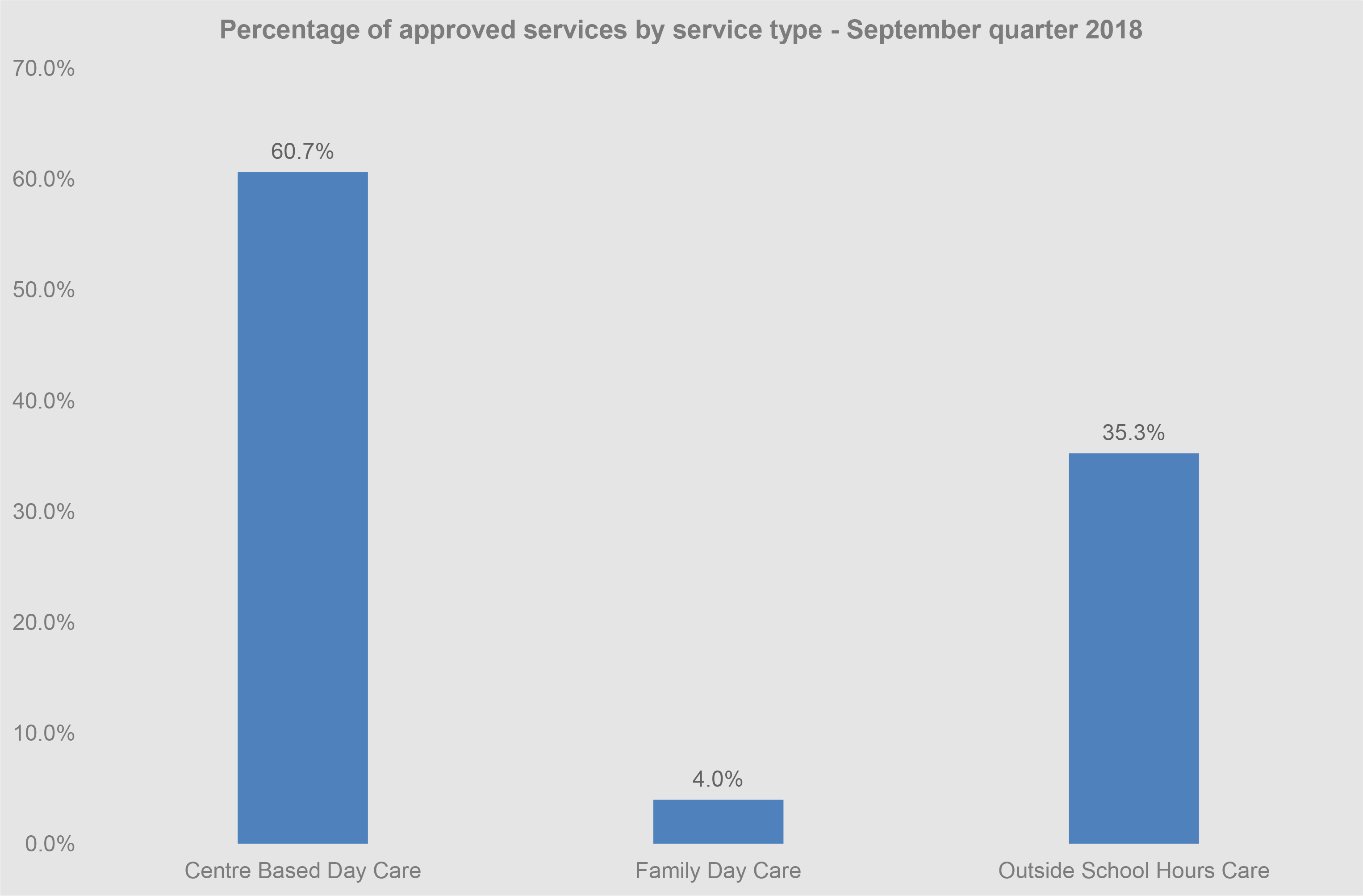 Percentage of approved services by service type - September quarter 2018