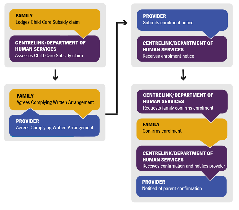 The enrolment process - Department of Education, Australian Government