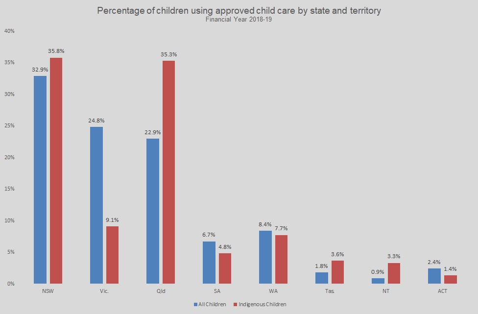 Percentage of children using approved child care by state and territory Financial Year 2018-19