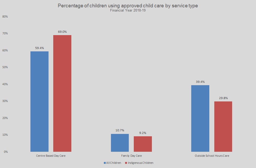 Percentage of using approved child care by service type Financial Year 2018-19