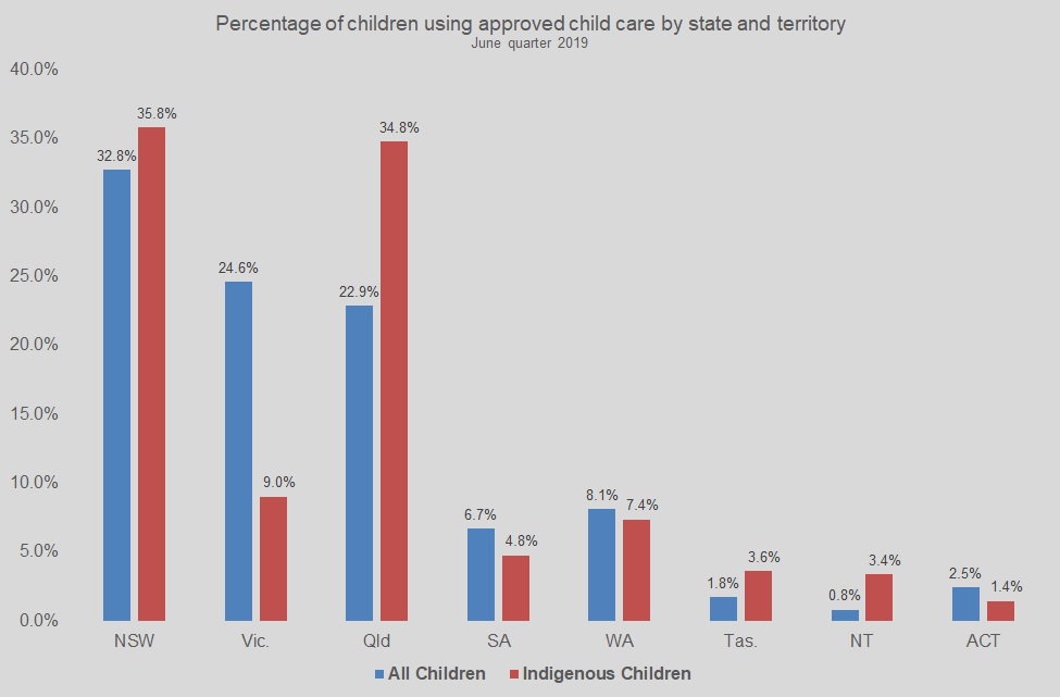 Percentage of children using approved child care by state and territory June quarter 2019