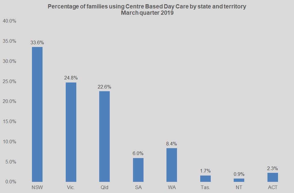 Percentage of families using Centre Based Day Care by state and territory March quarter 2019