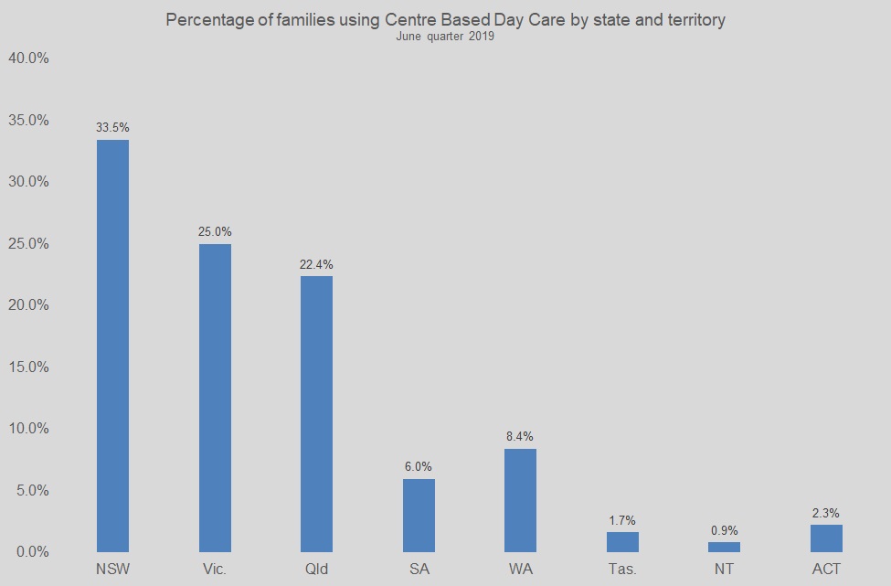 Percentage of families using Centre Based Day Care by state and territory June quarter 2019