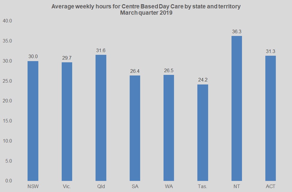 Average weekly hours for Centre Based Day Care by state and territory March quarter 2019