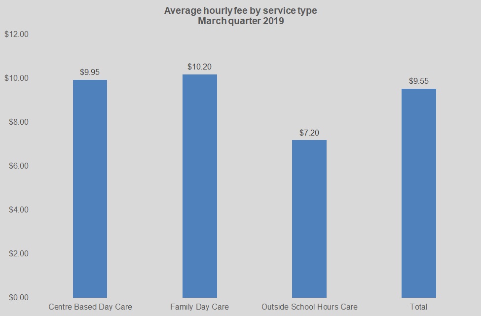 Average hourly fee by service type March quarter 2019