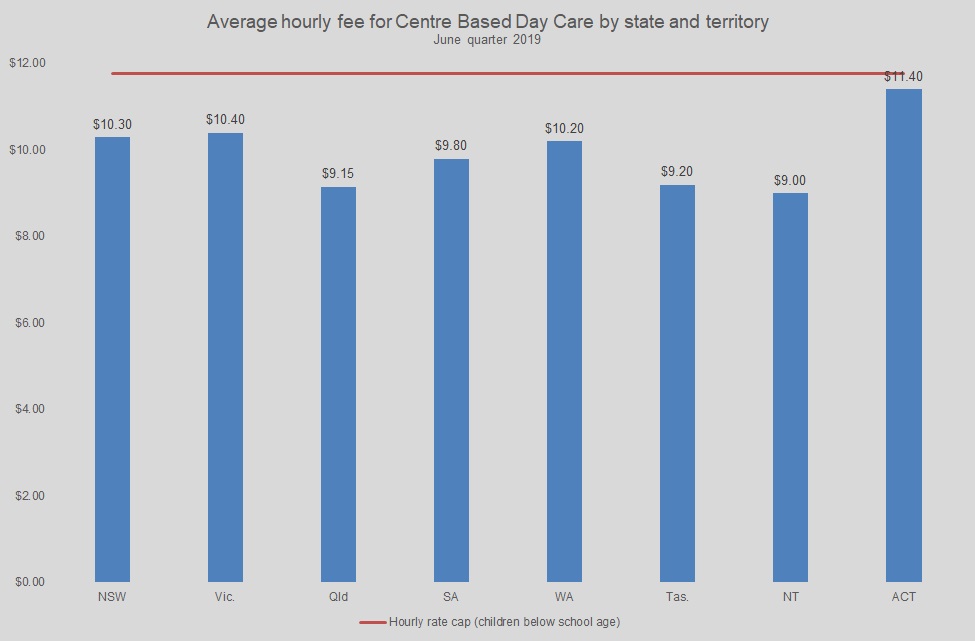 Average hourly fee for Centre Based Day Care by state and territory June quarter 2019