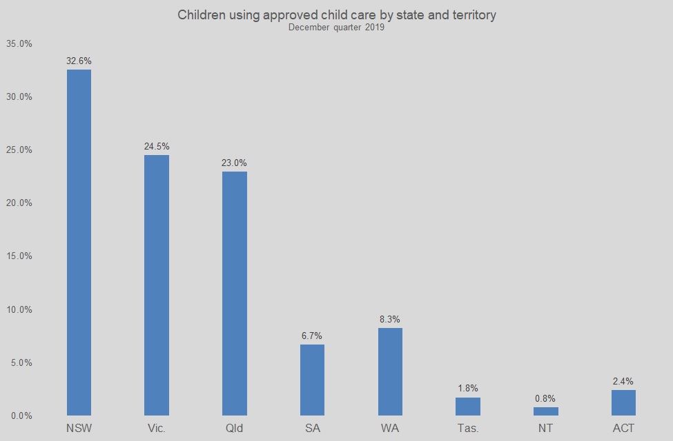 Children using approved child care by state and territory December quarter 2019