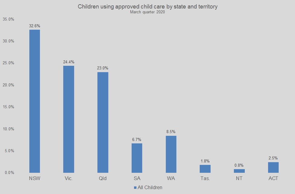 Graph Showing Children using approved child care by state and territory March quarter 2020