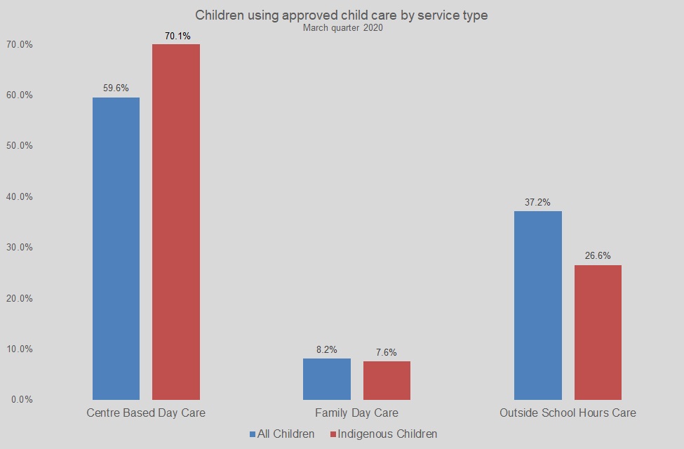 Graph Showing Children using approved child care by service type  March quarter 2020