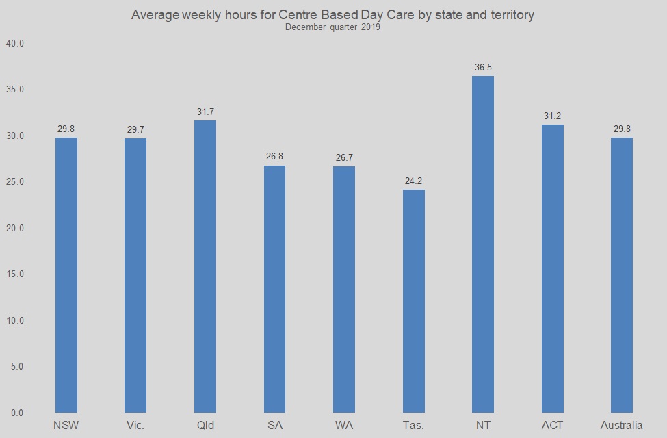 Average weekly hours for Centre Based Day Care by state and territory December quarter 2019 graph 3