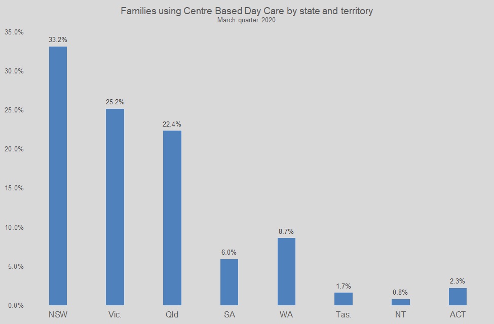 Graph Showing Families using Centre Based Day Care by state and territory March quarter 2020