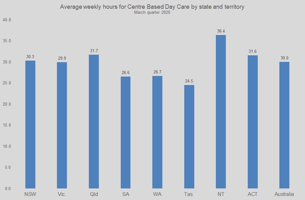 Graph Showing Average weekly hours for Centre Based Day Care by state and territory March quarter 2020