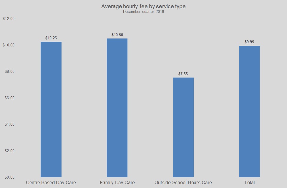 Average hourly fee by service type December quarter 2019