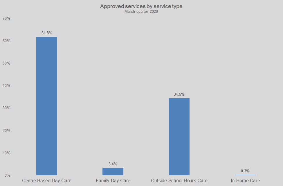 Graph Showing Approved services by service type March quarter 2020