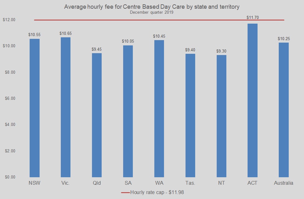 Average hourly fee for Centre Based Day Care by state and territory December quarter 2019 