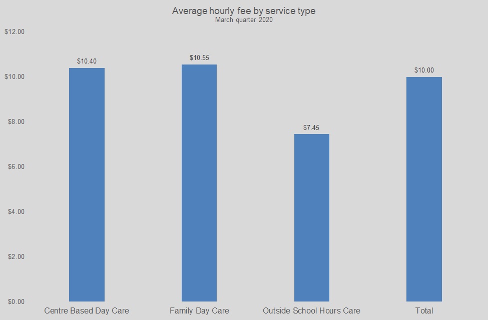 Graph Showing Average hourly fee by service type  March quarter 2020