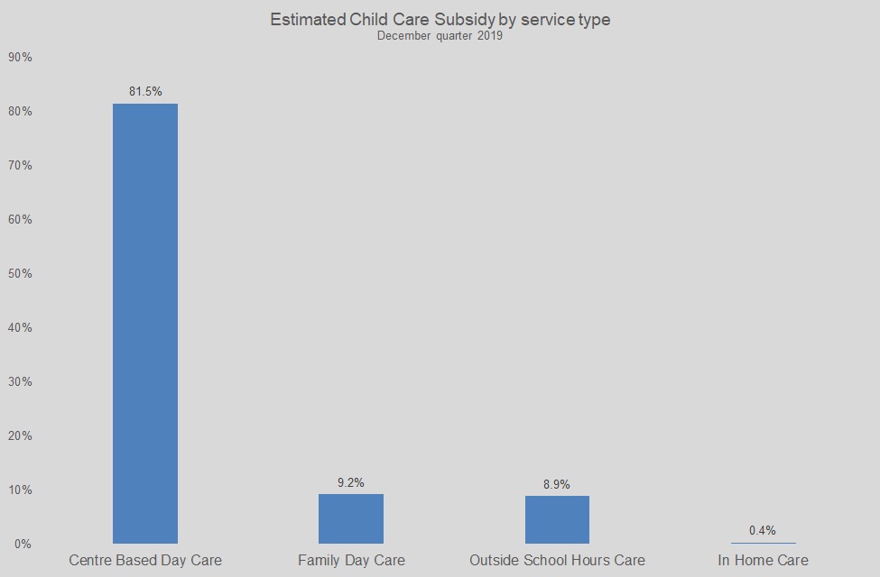 Estimated Child Care Subsidy by service type December quarter 2019