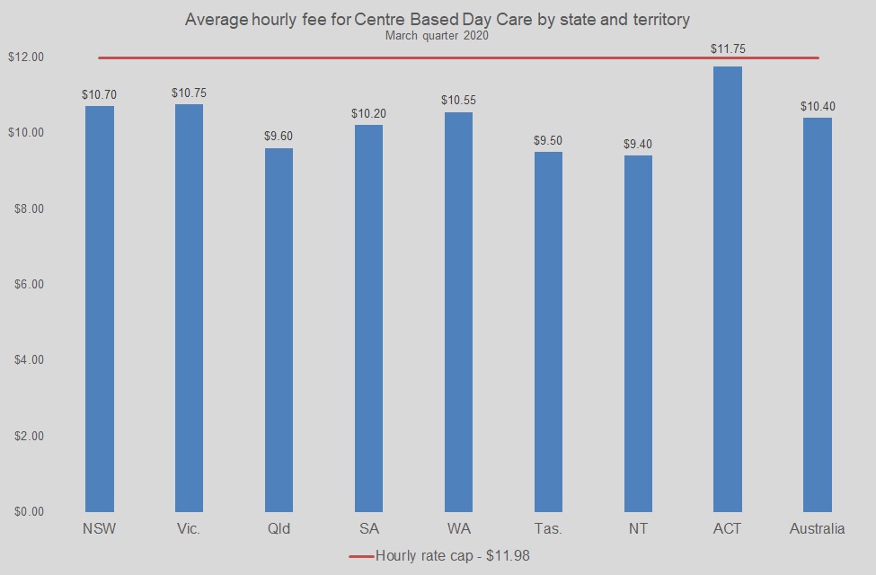 Graph Showing Average hourly fee for Centre Based Day Care by state and territory March quarter 2020