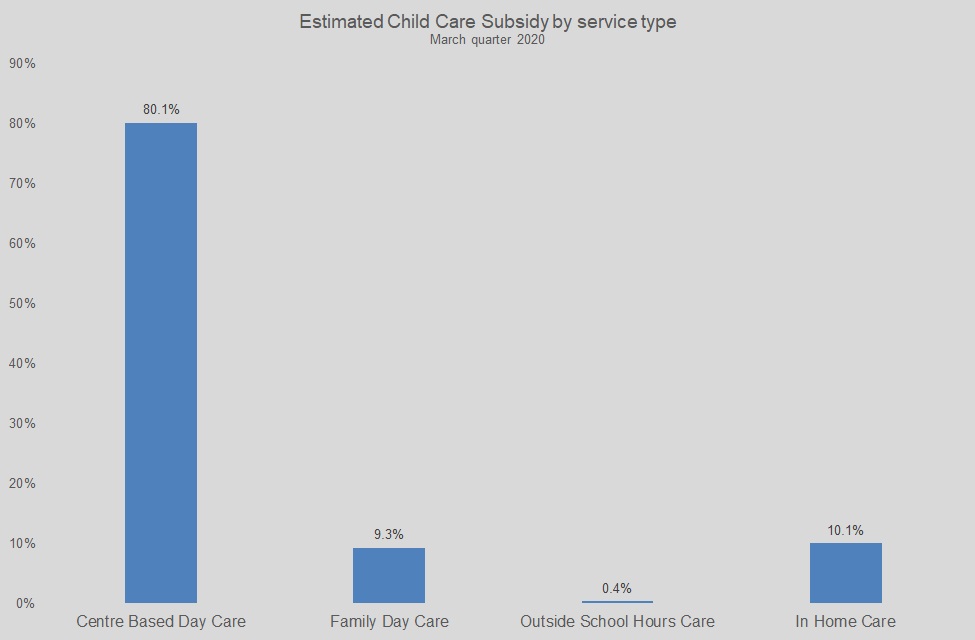 Graph Showing Estimated Child Care Subsidy by service type March quarter 2020