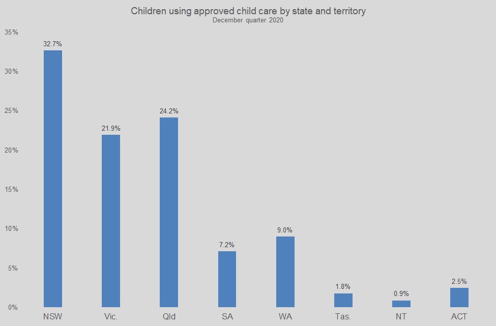 Graph showing percentage of Children using approved child care by state and territory