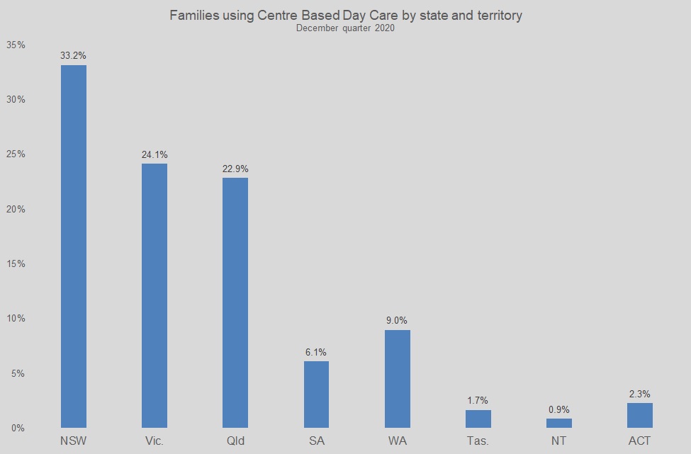 Graph showing percentage of families using family based care by state and territory