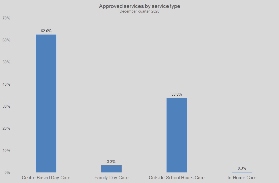 Graph showing percentage of  approved child care by service type