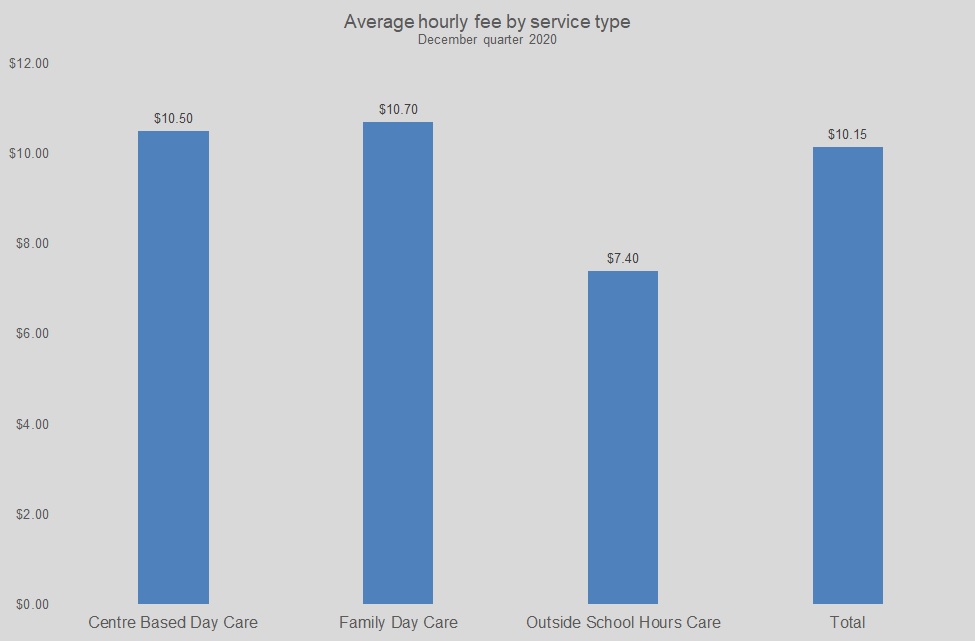 Graph showing average hourly fee by service type