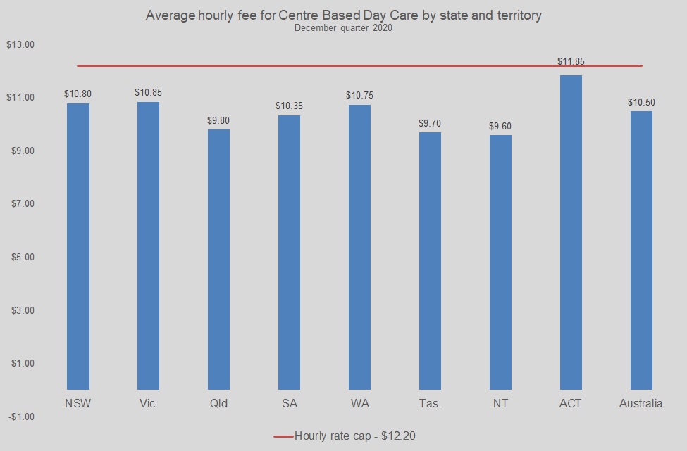 Graph showing average hourly fee for centre based care by state and territory