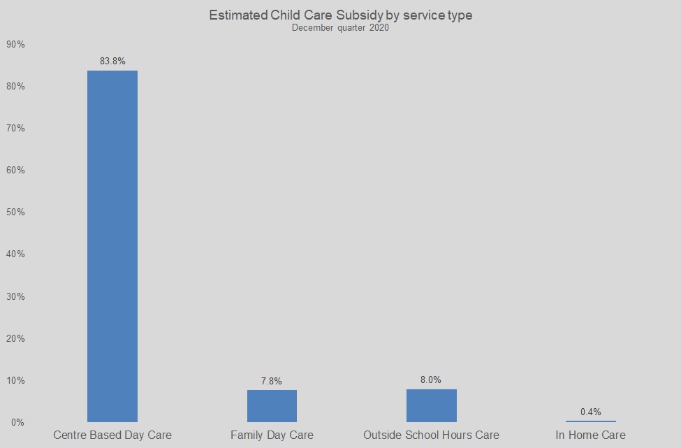 Graph showing estimated child care subsidy by service type