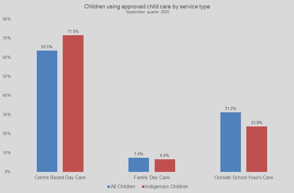 Graph showing percentage of Children using approved child care by service type