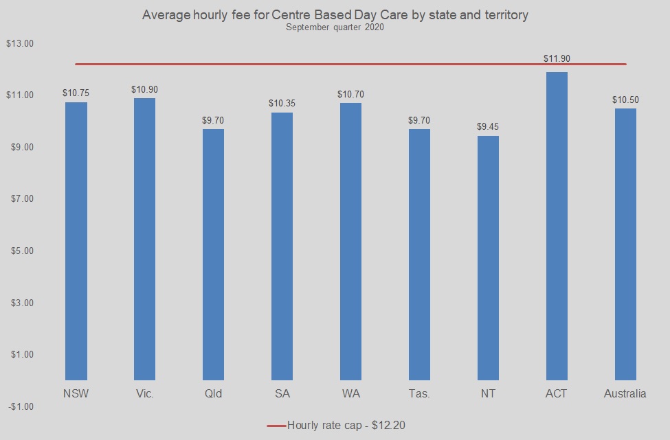 Graph showing average hourly fee for centre based care by state and territory