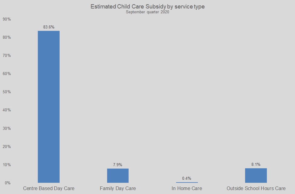 Graph showing estimated child care subsidy by service type