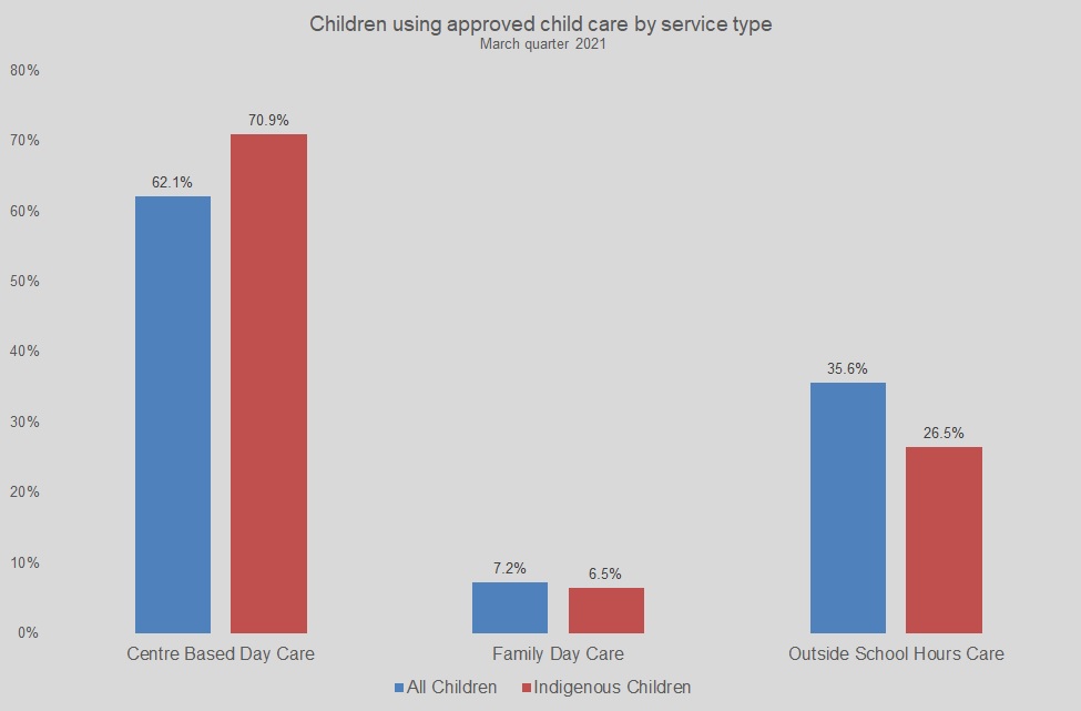 children using approved child care by service type