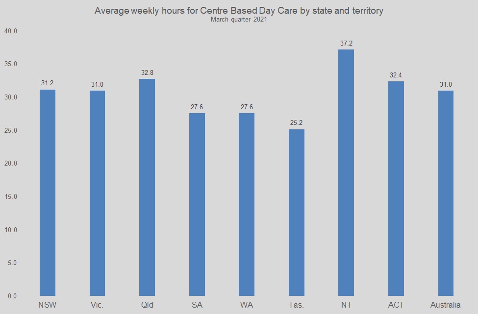 Average weekly hours for Centre Based Day Care by state and territory