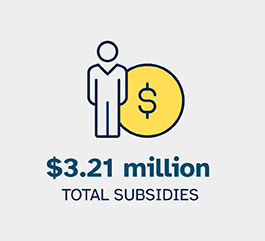 $3.21 million total subsidies