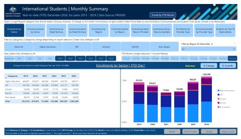 International Students - Monthly Summary Graph December 2024