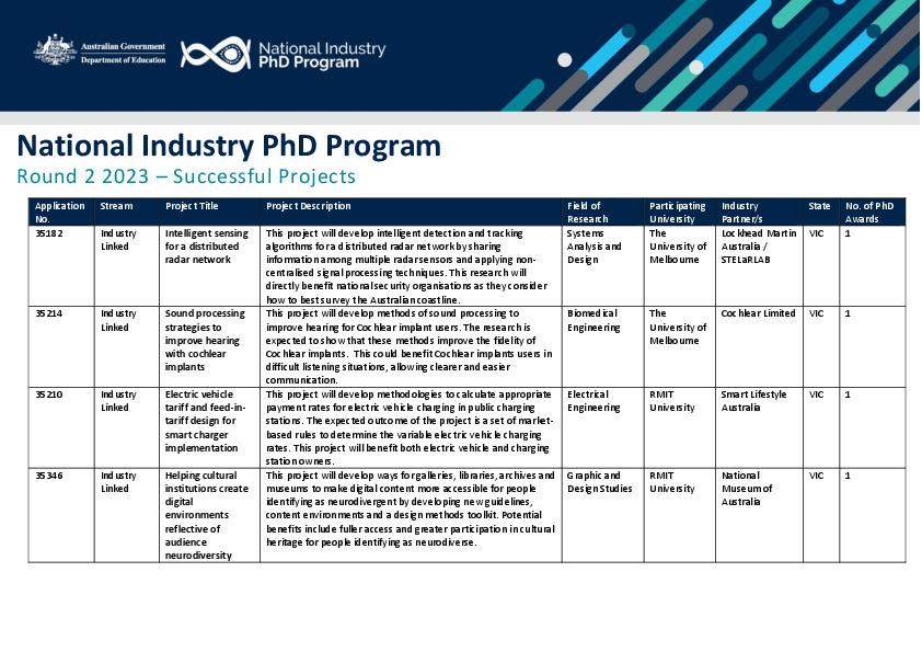 National Industry PhD Program Round 2 - Successful Projects_Final.pdf