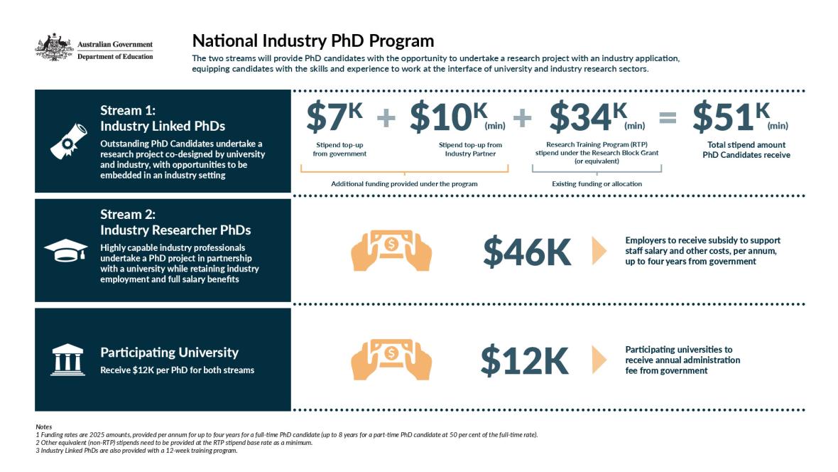 2025 National Industry PhD Program infographic.pdf